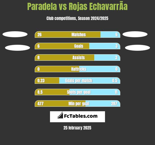 Paradela vs Rojas EchavarrÃ­a h2h player stats