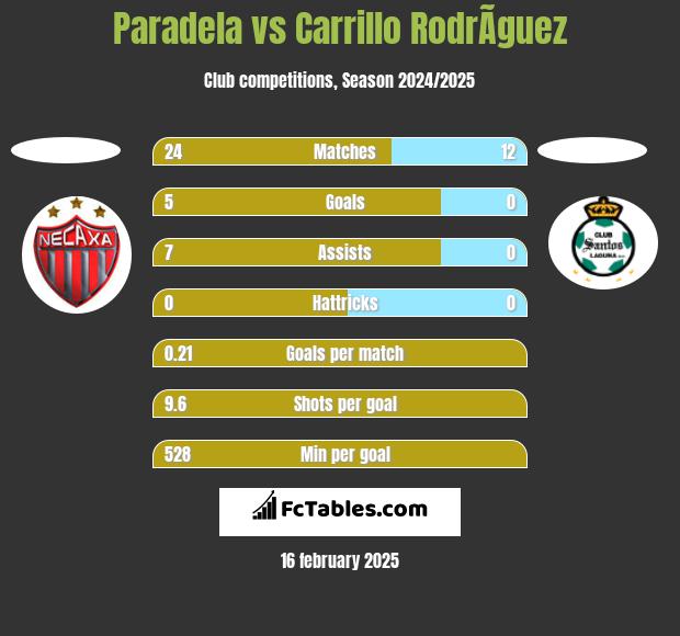 Paradela vs Carrillo RodrÃ­guez h2h player stats