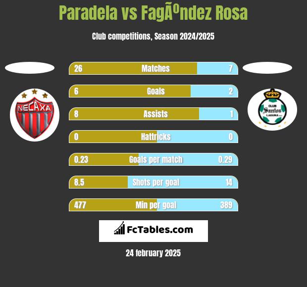 Paradela vs FagÃºndez Rosa h2h player stats