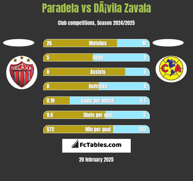 Paradela vs DÃ¡vila Zavala h2h player stats