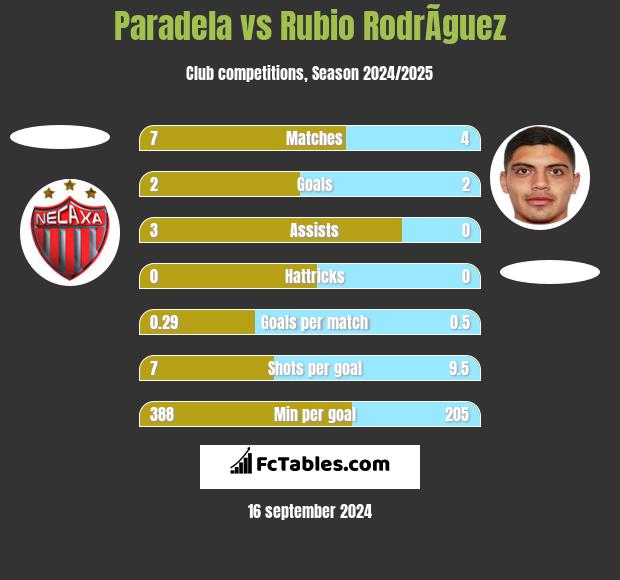 Paradela vs Rubio RodrÃ­guez h2h player stats