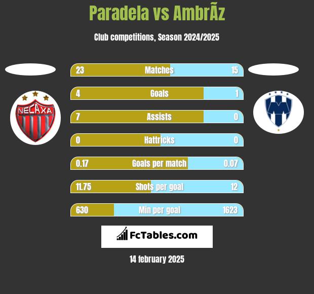 Paradela vs AmbrÃ­z h2h player stats