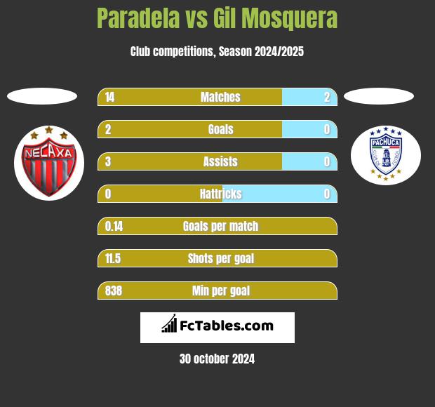 Paradela vs Gil Mosquera h2h player stats