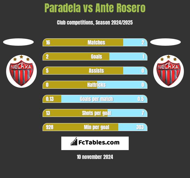 Paradela vs Ante Rosero h2h player stats