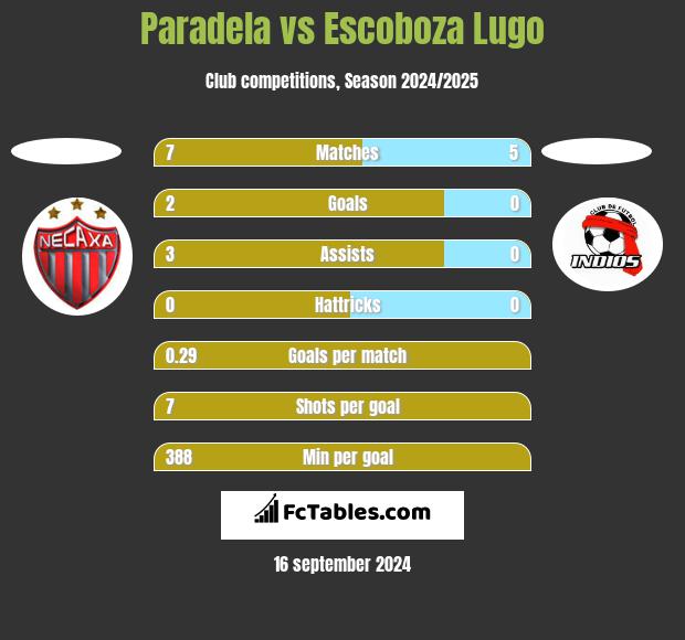 Paradela vs Escoboza Lugo h2h player stats