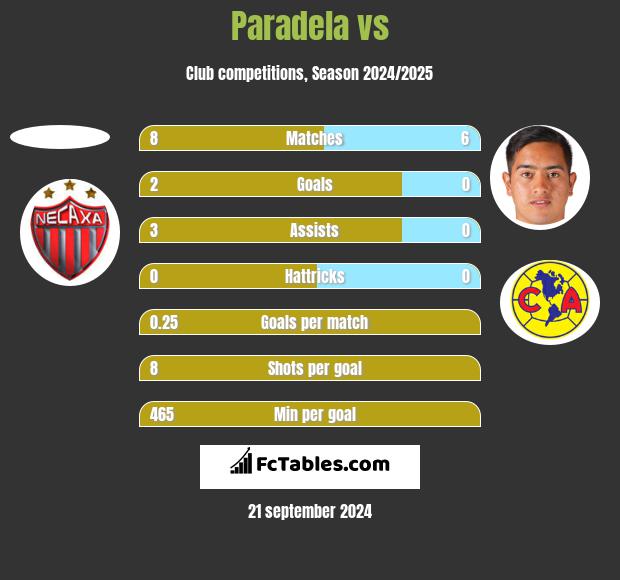 Paradela vs  h2h player stats