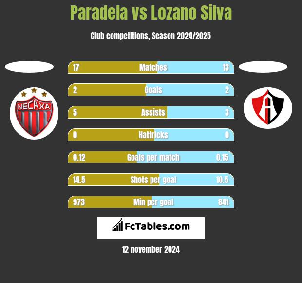 Paradela vs Lozano Silva h2h player stats