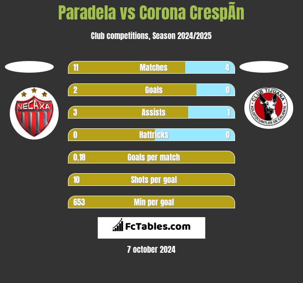 Paradela vs Corona CrespÃ­n h2h player stats