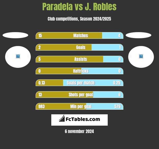 Paradela vs J. Robles h2h player stats