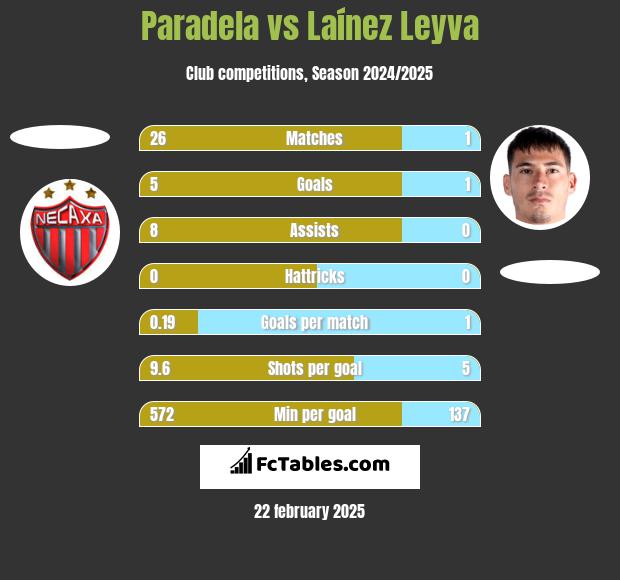 Paradela vs Laínez Leyva h2h player stats