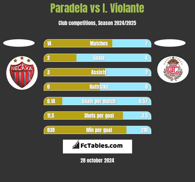 Paradela vs I. Violante h2h player stats