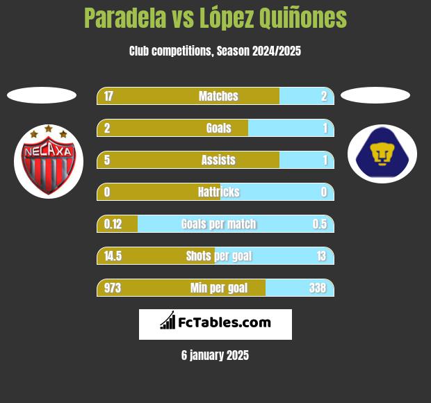 Paradela vs López Quiñones h2h player stats