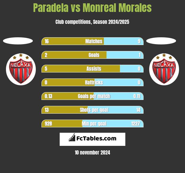 Paradela vs Monreal Morales h2h player stats