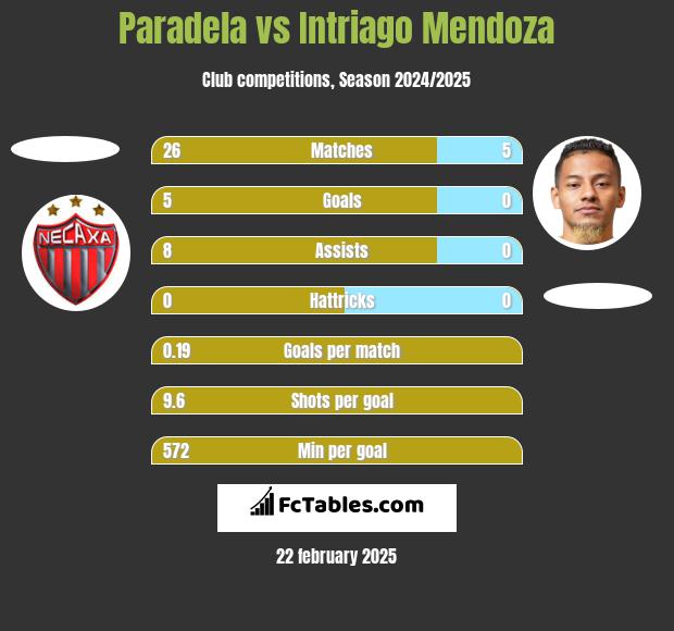 Paradela vs Intriago Mendoza h2h player stats