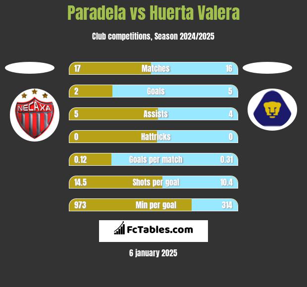 Paradela vs Huerta Valera h2h player stats