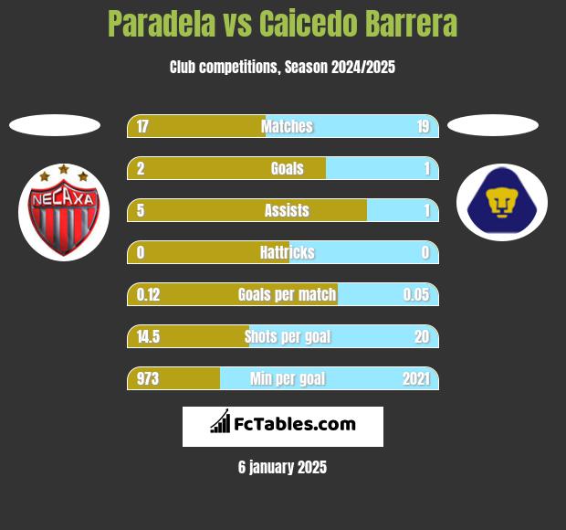 Paradela vs Caicedo Barrera h2h player stats