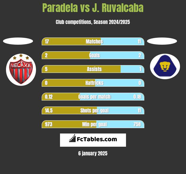 Paradela vs J. Ruvalcaba h2h player stats