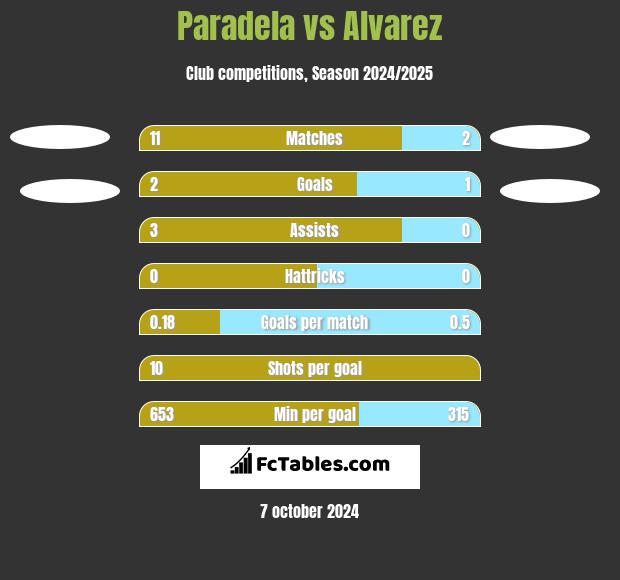 Paradela vs Alvarez h2h player stats