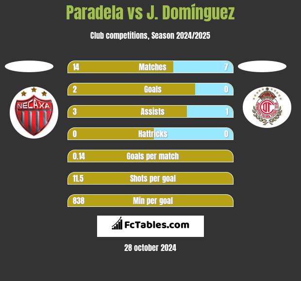 Paradela vs J. Domínguez h2h player stats