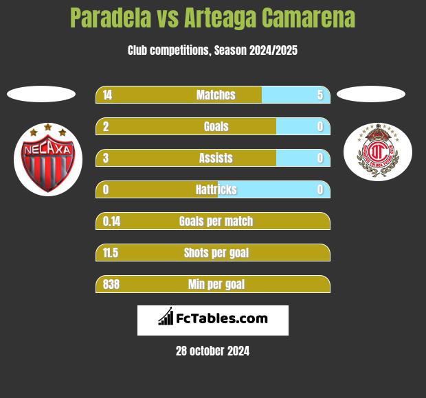 Paradela vs Arteaga Camarena h2h player stats