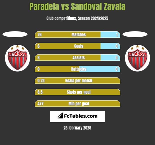 Paradela vs Sandoval Zavala h2h player stats