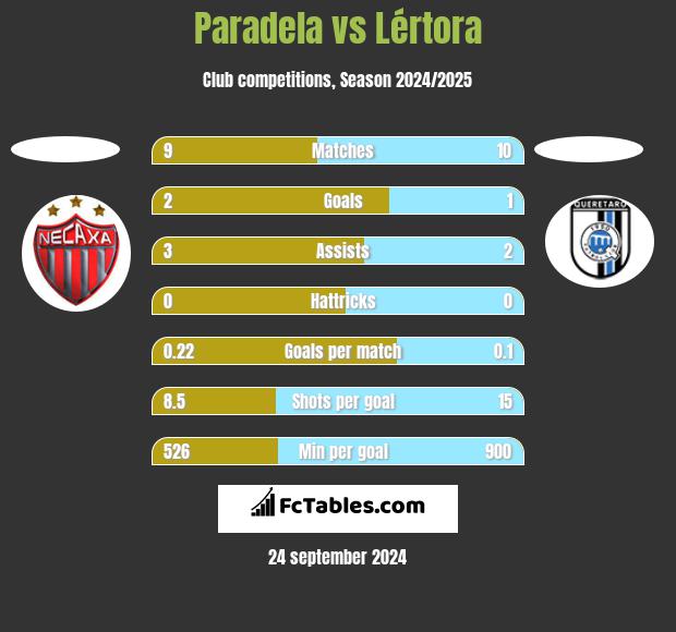 Paradela vs Lértora h2h player stats