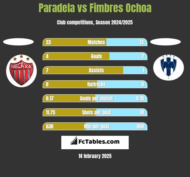 Paradela vs Fimbres Ochoa h2h player stats