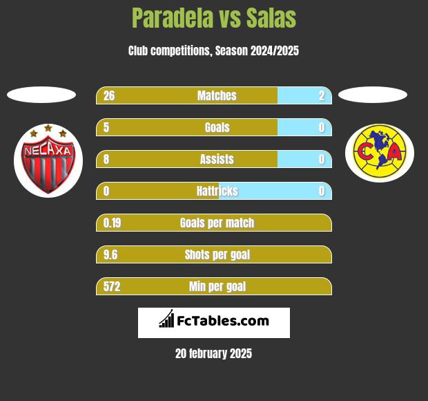 Paradela vs Salas h2h player stats