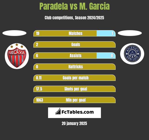 Paradela vs M. Garcia h2h player stats