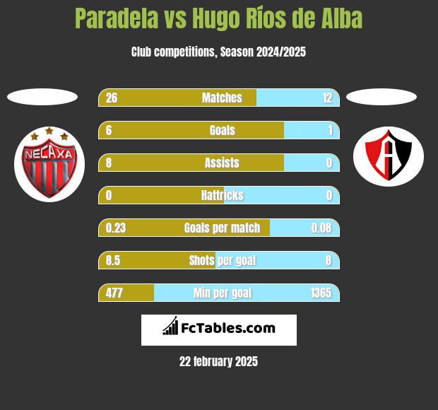 Paradela vs Hugo Ríos de Alba h2h player stats