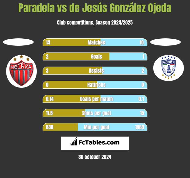 Paradela vs de Jesús González Ojeda h2h player stats