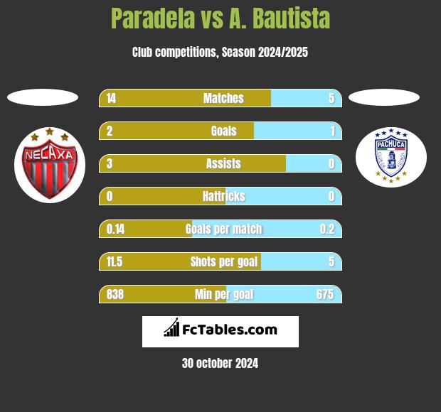 Paradela vs A. Bautista h2h player stats