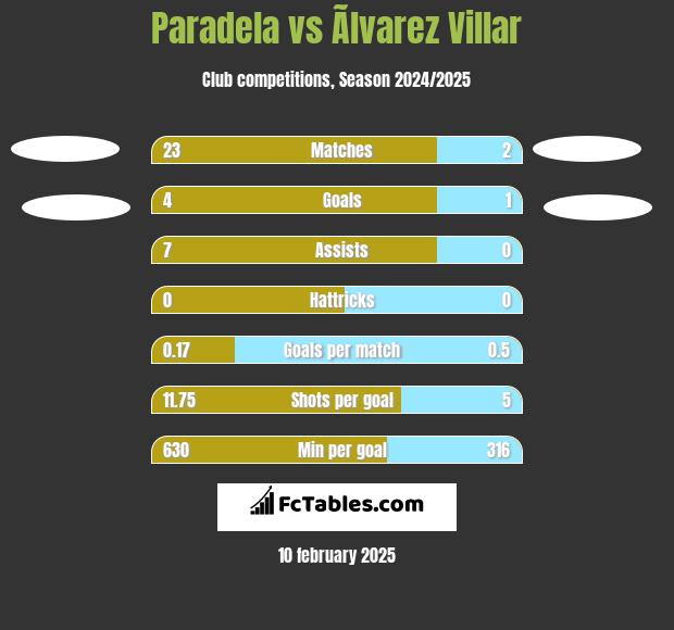 Paradela vs Ãlvarez Villar h2h player stats