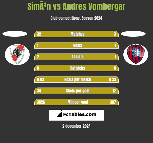 SimÃ³n vs Andres Vombergar h2h player stats