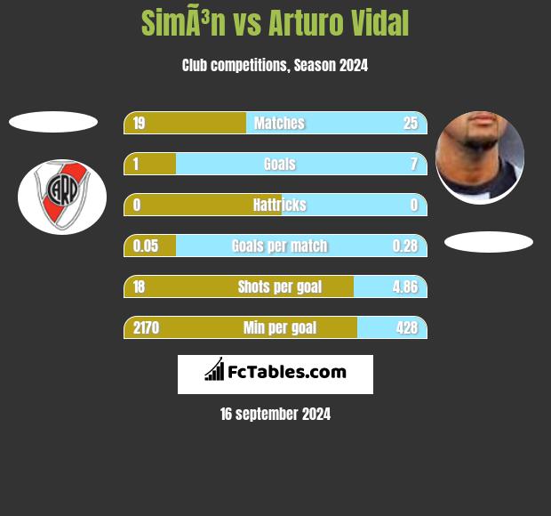 SimÃ³n vs Arturo Vidal h2h player stats