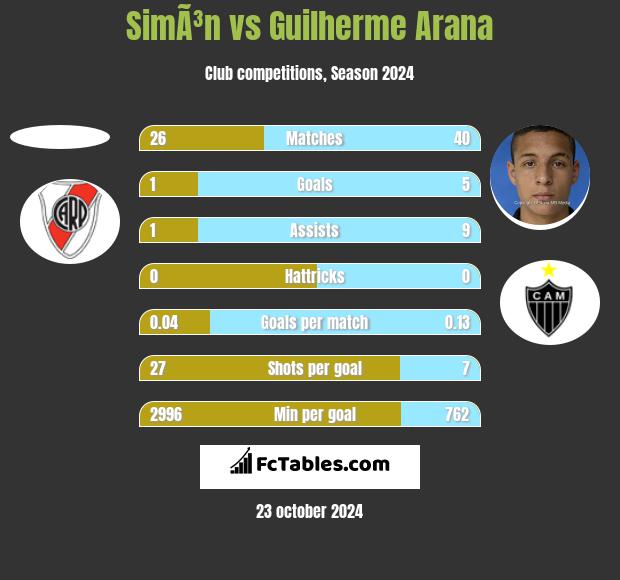 SimÃ³n vs Guilherme Arana h2h player stats