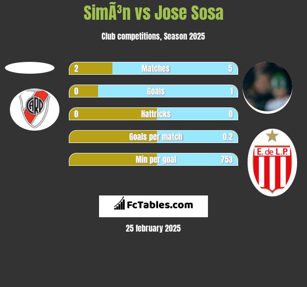 SimÃ³n vs Jose Sosa h2h player stats