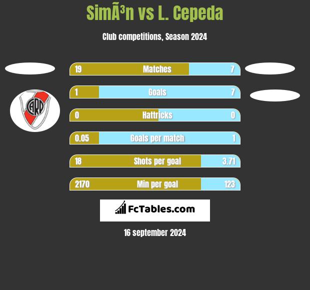 SimÃ³n vs L. Cepeda h2h player stats