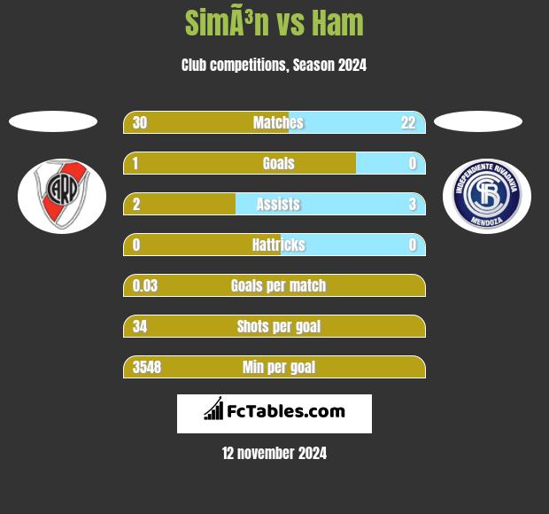 SimÃ³n vs Ham h2h player stats