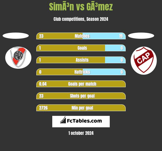 SimÃ³n vs GÃ³mez h2h player stats