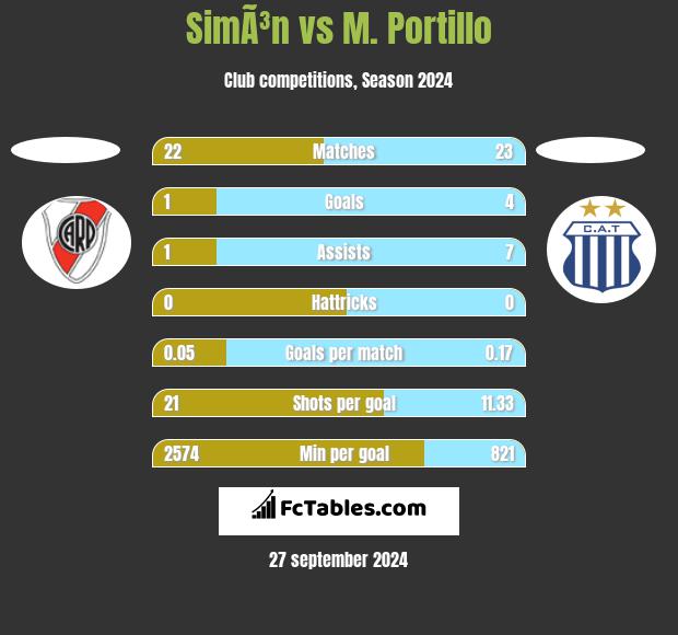 SimÃ³n vs M. Portillo h2h player stats