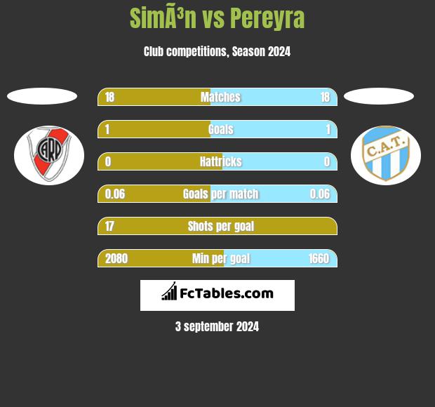 SimÃ³n vs Pereyra h2h player stats