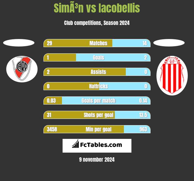 SimÃ³n vs Iacobellis h2h player stats