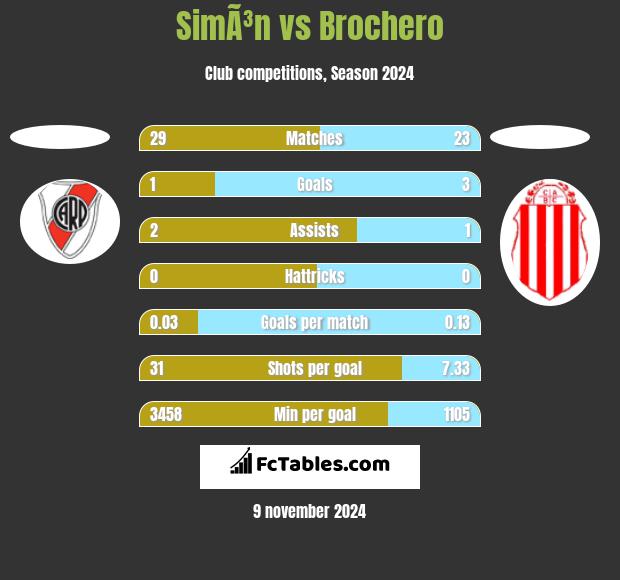 SimÃ³n vs Brochero h2h player stats