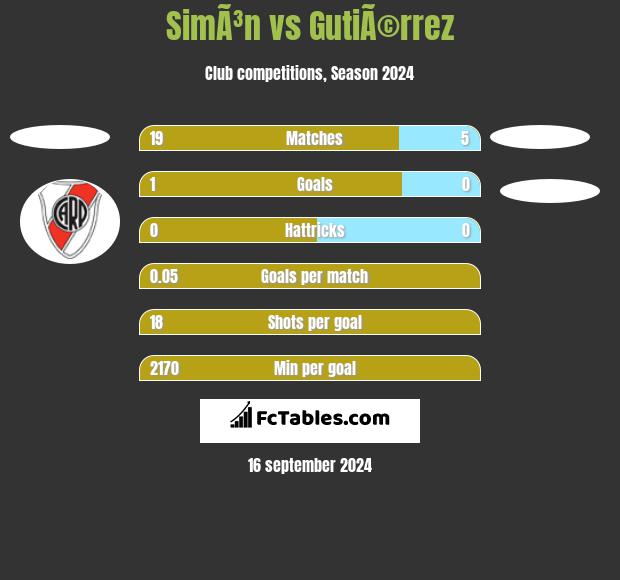 SimÃ³n vs GutiÃ©rrez h2h player stats