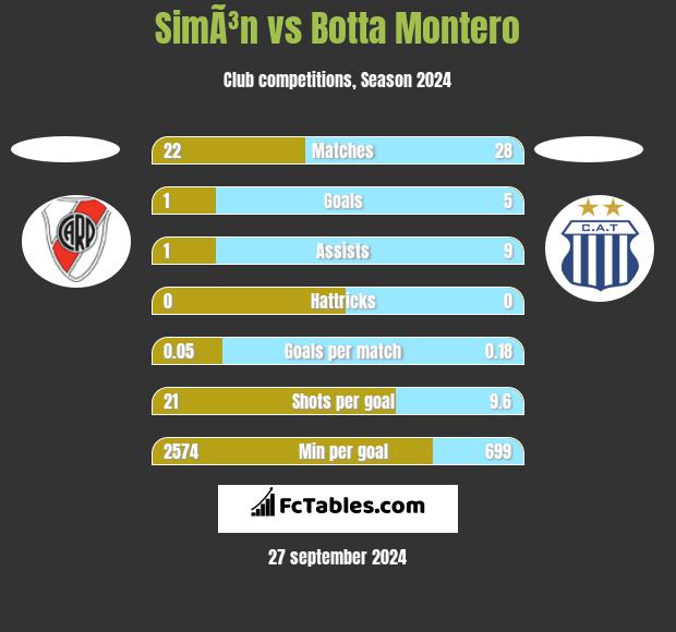 SimÃ³n vs Botta Montero h2h player stats