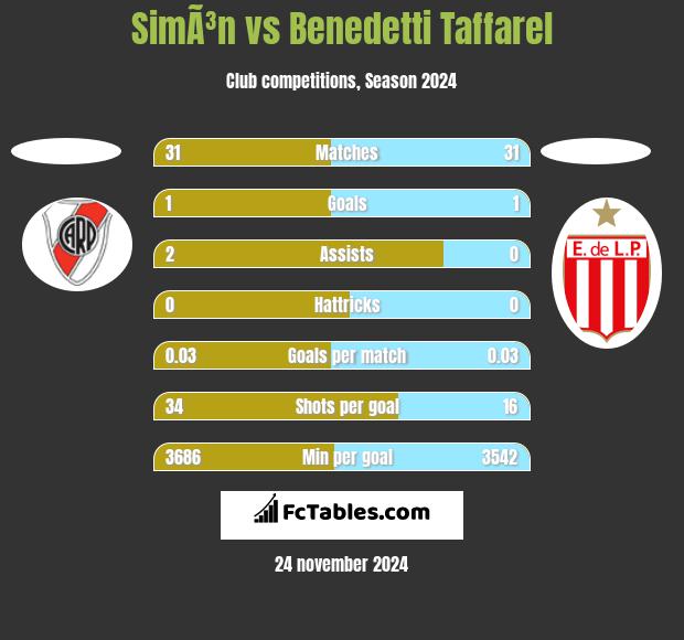 SimÃ³n vs Benedetti Taffarel h2h player stats