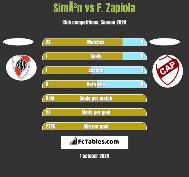 SimÃ³n vs F. Zapiola h2h player stats