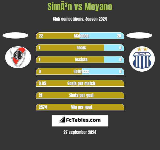 SimÃ³n vs Moyano h2h player stats