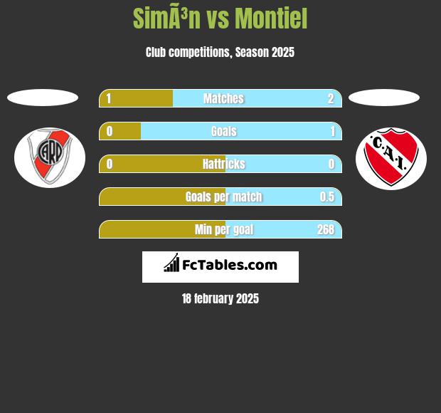 SimÃ³n vs Montiel h2h player stats